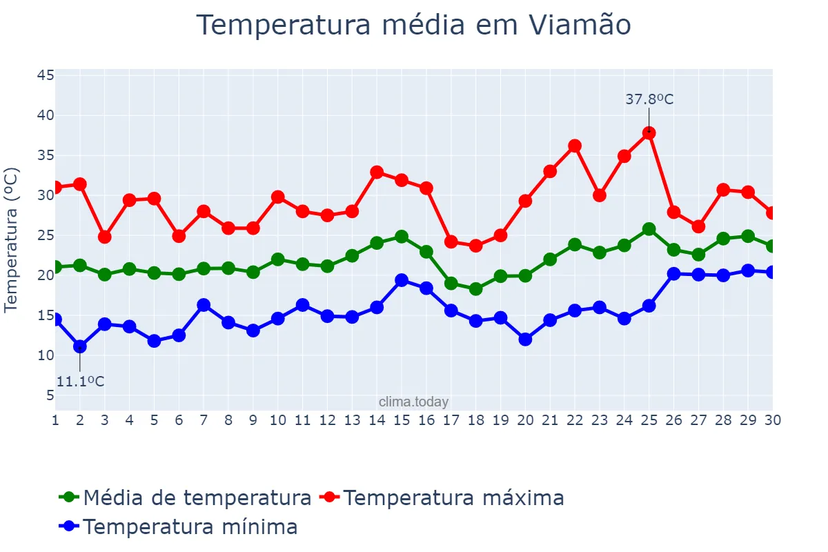 Temperatura em novembro em Viamão, RS, BR
