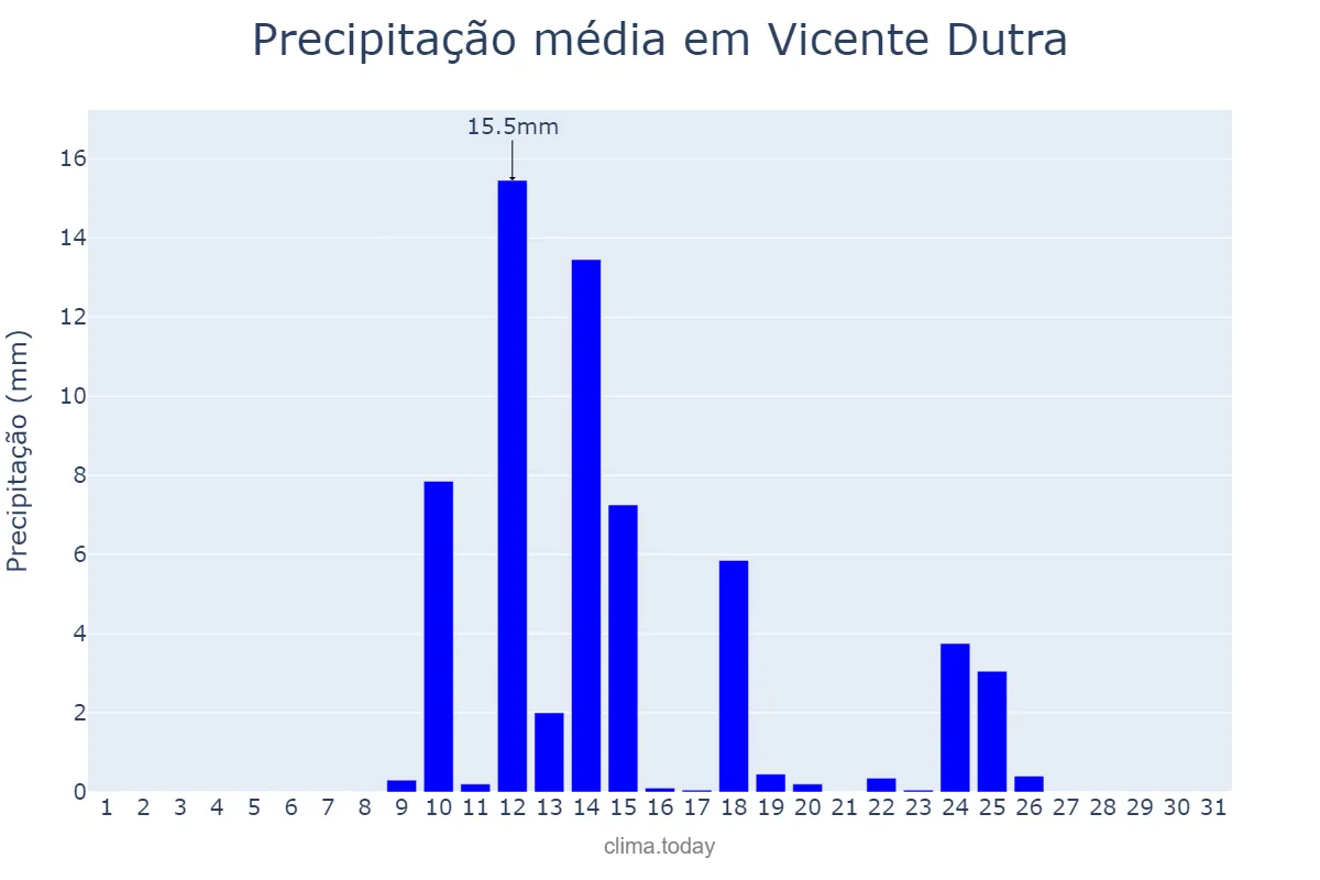 Precipitação em agosto em Vicente Dutra, RS, BR