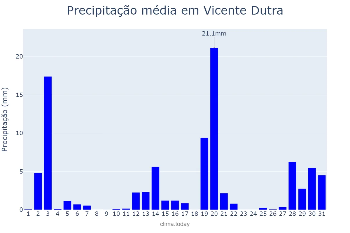 Precipitação em dezembro em Vicente Dutra, RS, BR