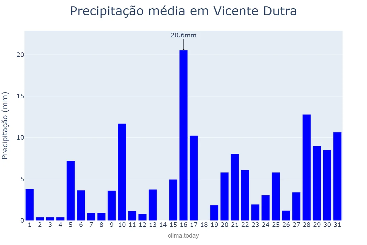 Precipitação em janeiro em Vicente Dutra, RS, BR