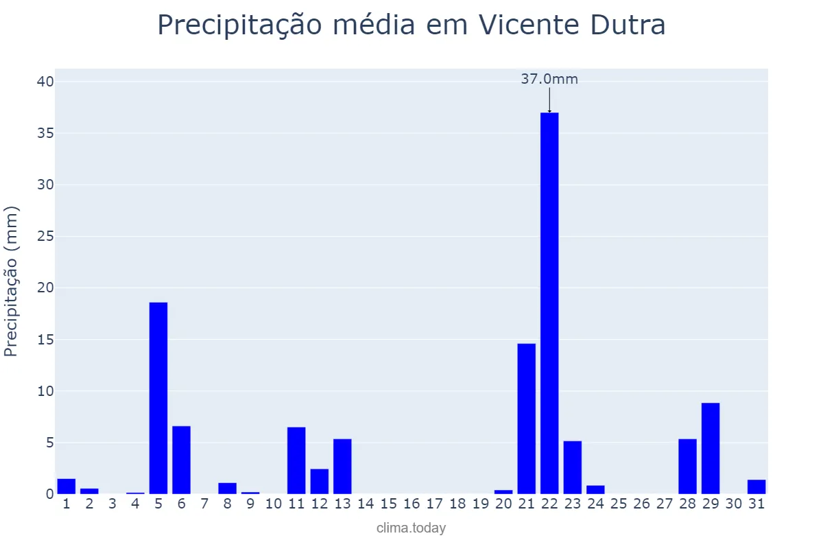 Precipitação em maio em Vicente Dutra, RS, BR