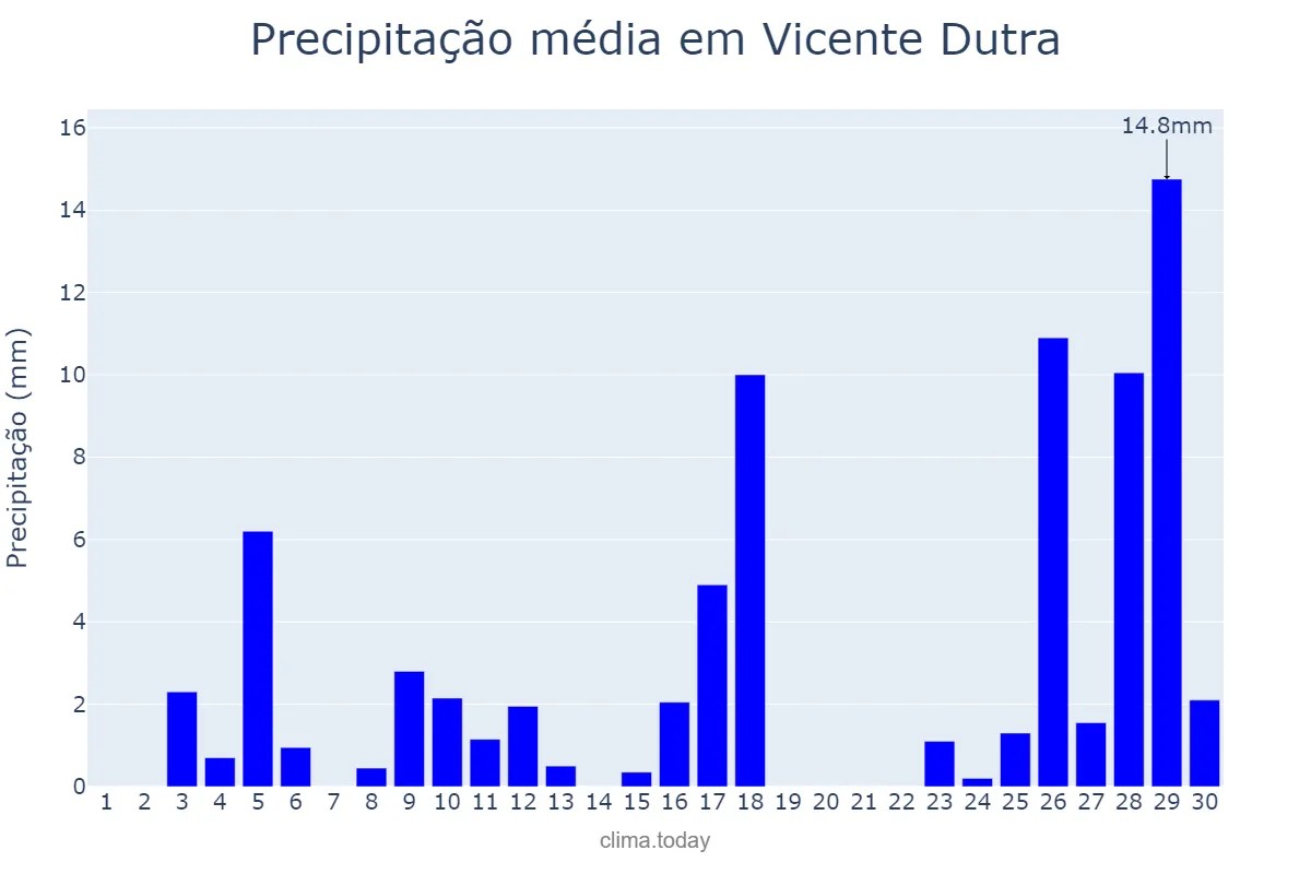 Precipitação em novembro em Vicente Dutra, RS, BR