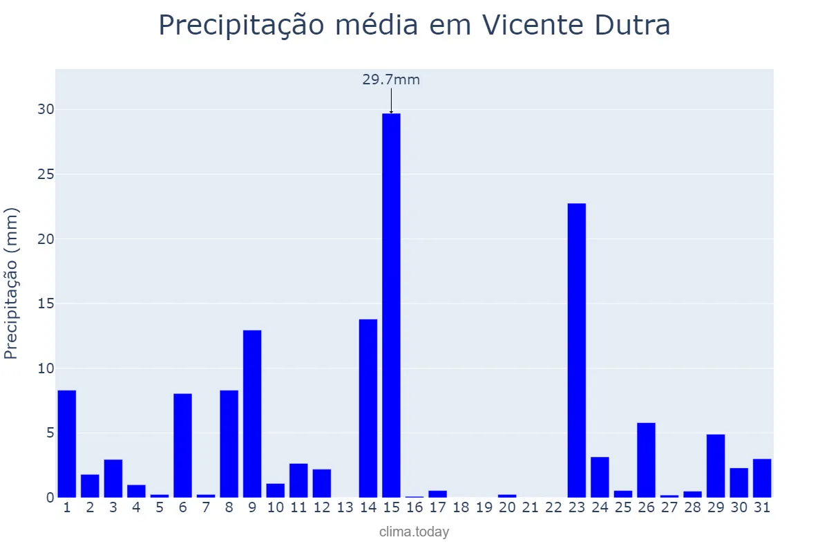 Precipitação em outubro em Vicente Dutra, RS, BR