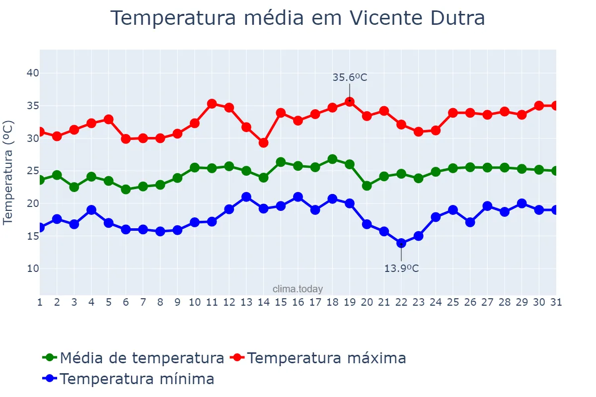 Temperatura em dezembro em Vicente Dutra, RS, BR