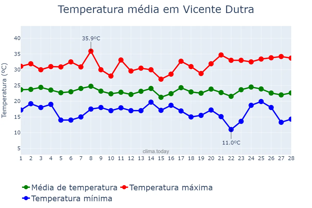 Temperatura em fevereiro em Vicente Dutra, RS, BR
