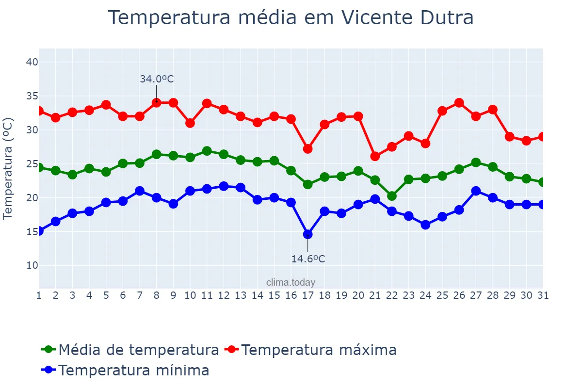 Temperatura em janeiro em Vicente Dutra, RS, BR