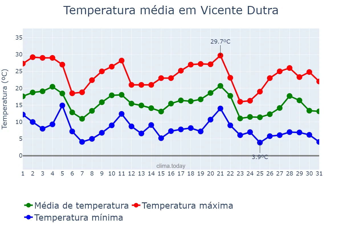 Temperatura em maio em Vicente Dutra, RS, BR