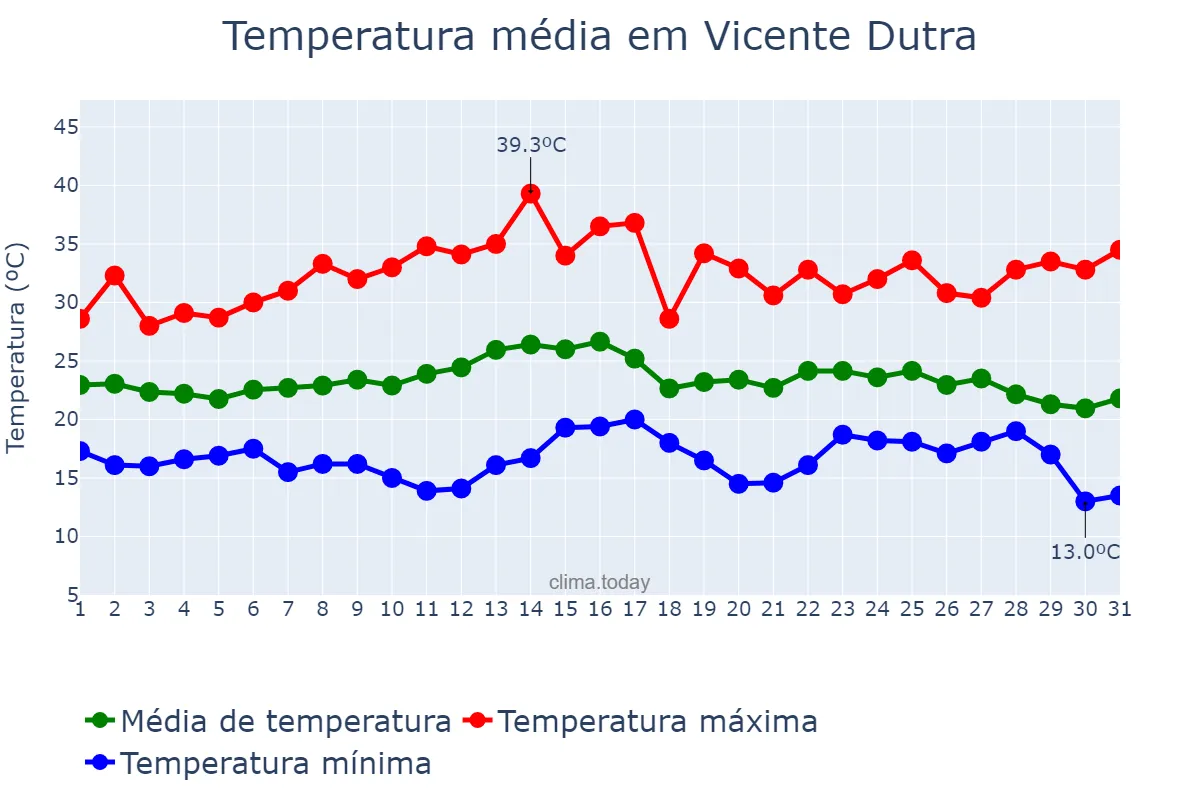 Temperatura em marco em Vicente Dutra, RS, BR