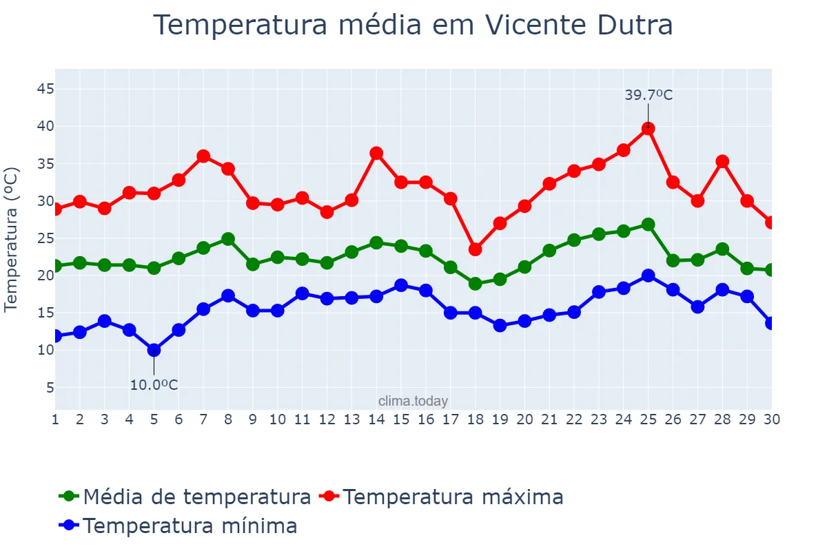 Temperatura em novembro em Vicente Dutra, RS, BR