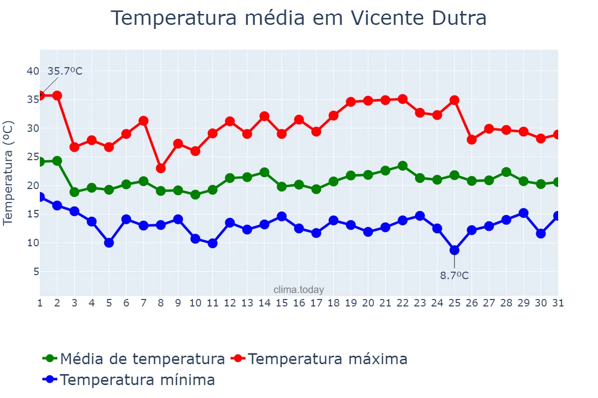 Temperatura em outubro em Vicente Dutra, RS, BR