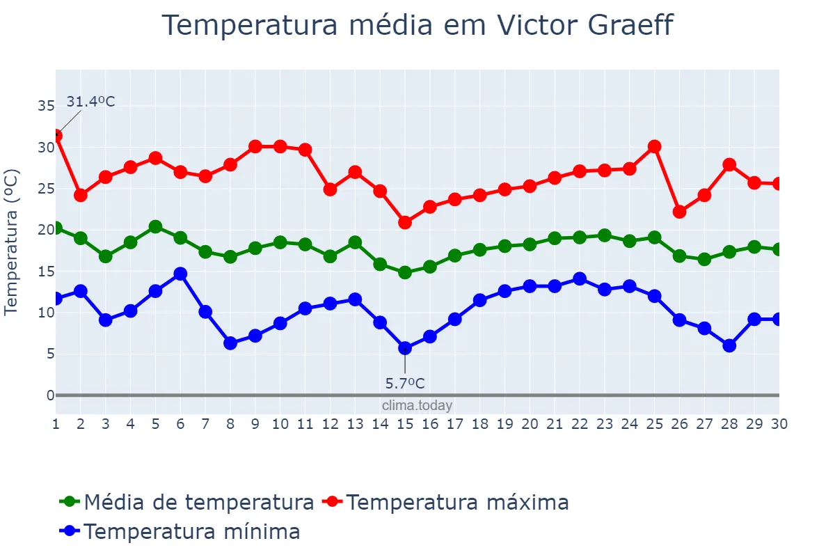 Temperatura em abril em Victor Graeff, RS, BR