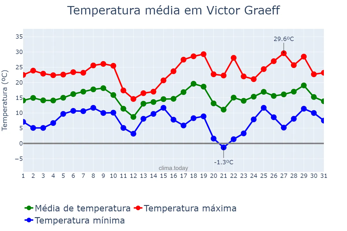 Temperatura em agosto em Victor Graeff, RS, BR