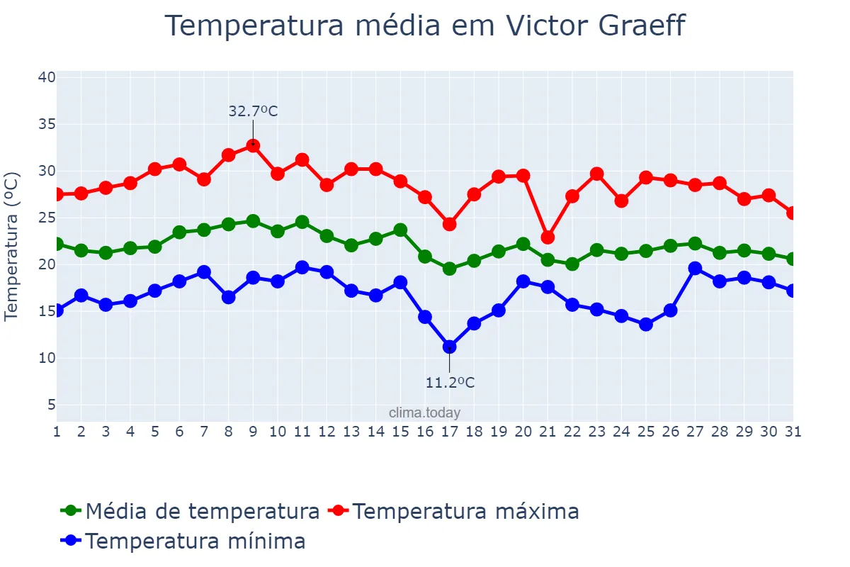 Temperatura em janeiro em Victor Graeff, RS, BR