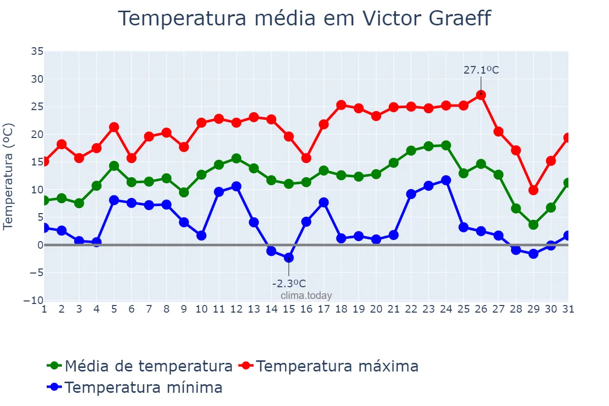 Temperatura em julho em Victor Graeff, RS, BR
