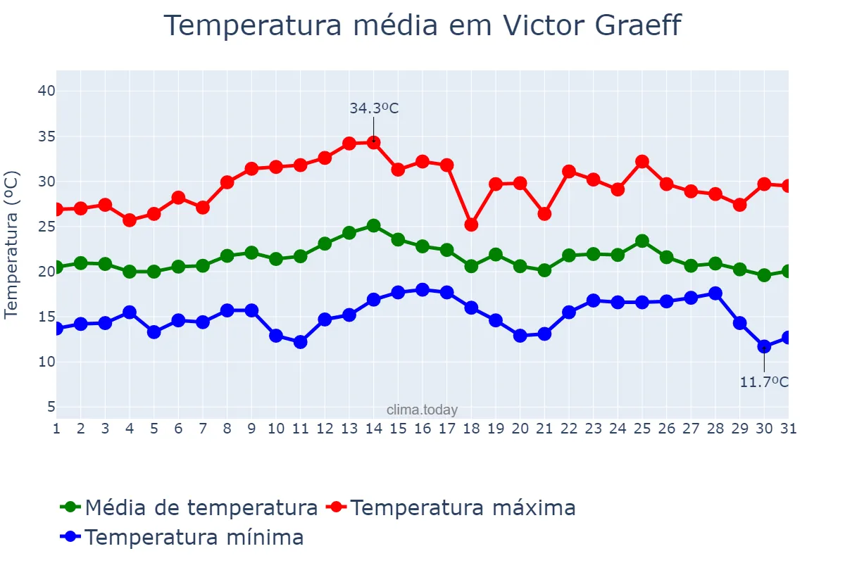 Temperatura em marco em Victor Graeff, RS, BR