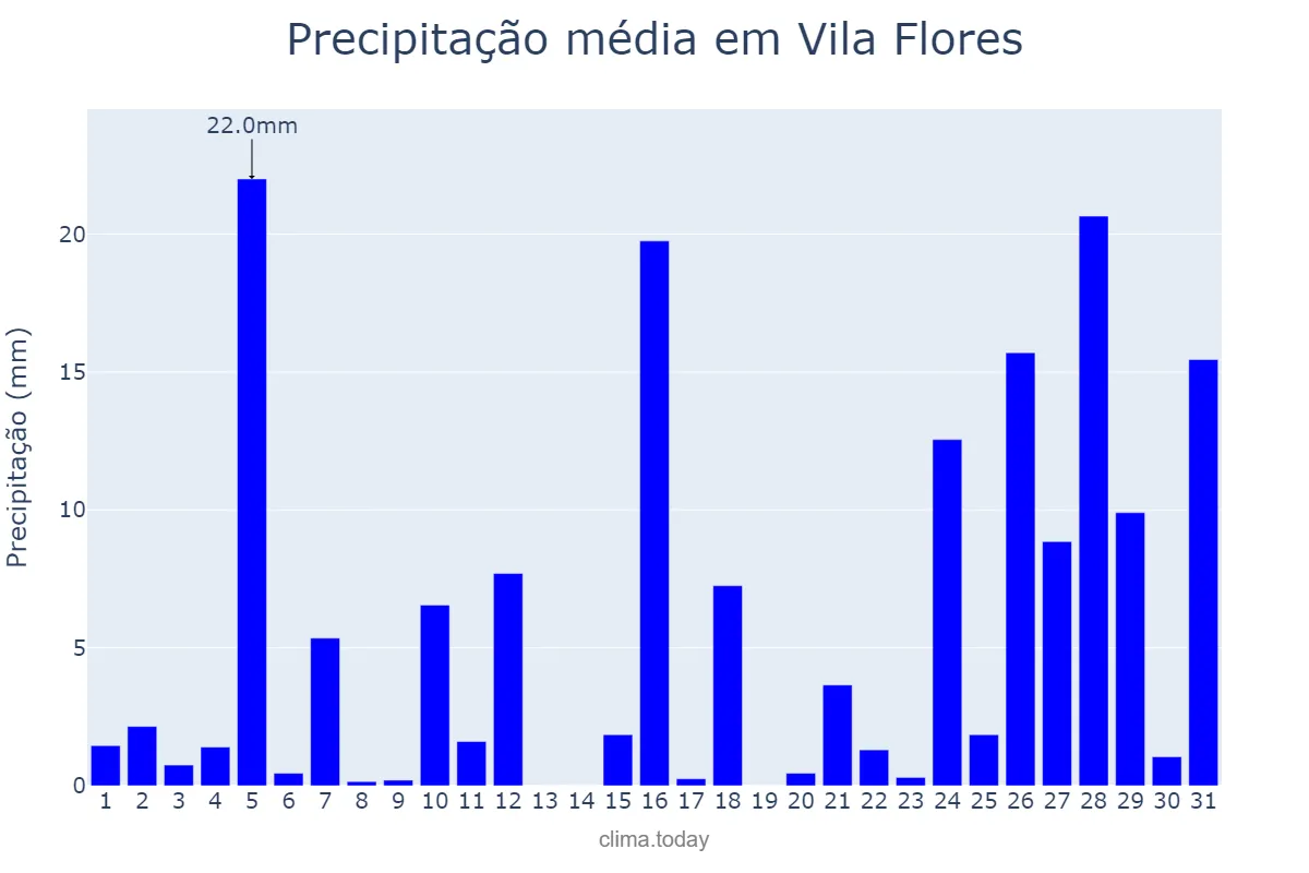 Precipitação em janeiro em Vila Flores, RS, BR