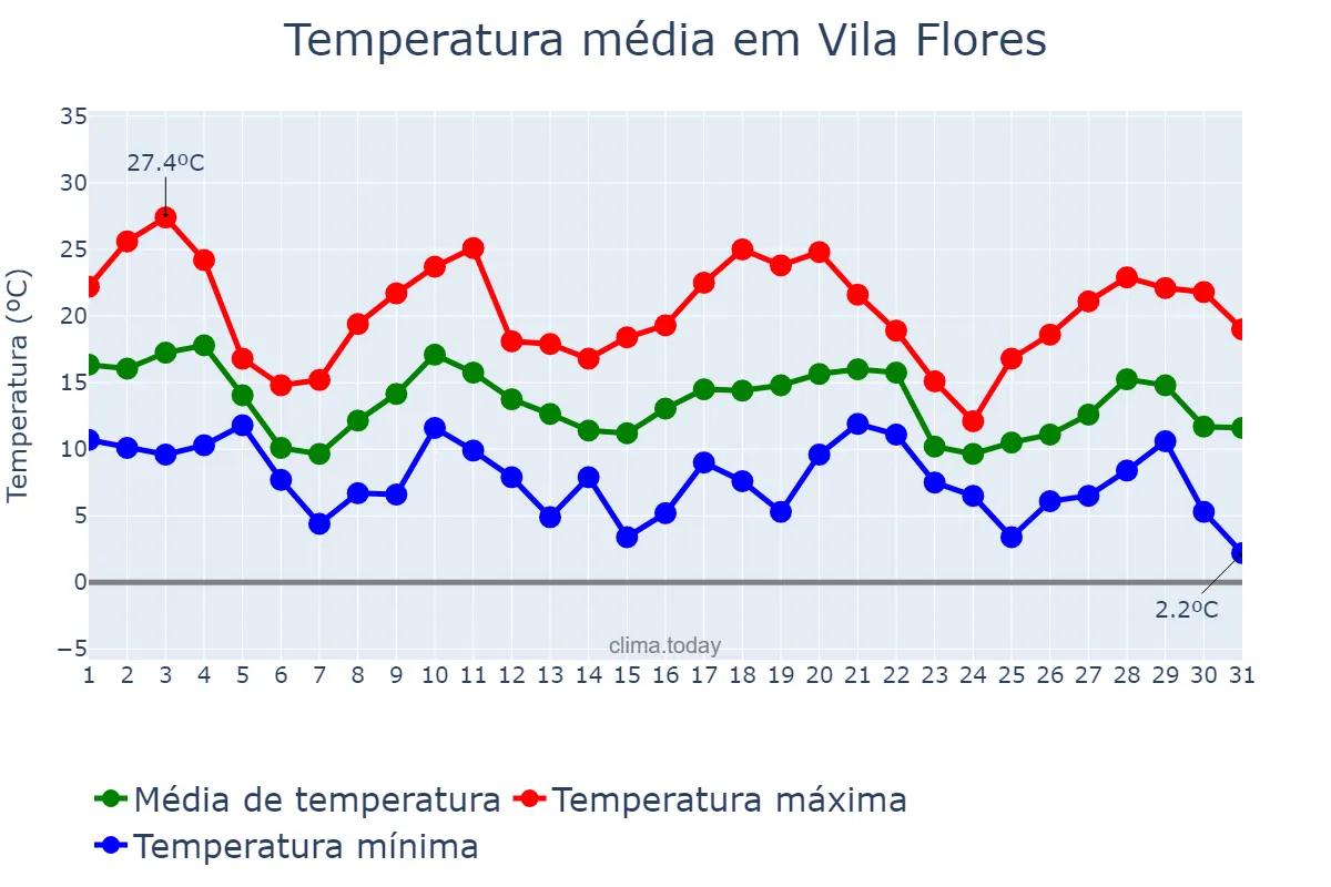 Temperatura em maio em Vila Flores, RS, BR