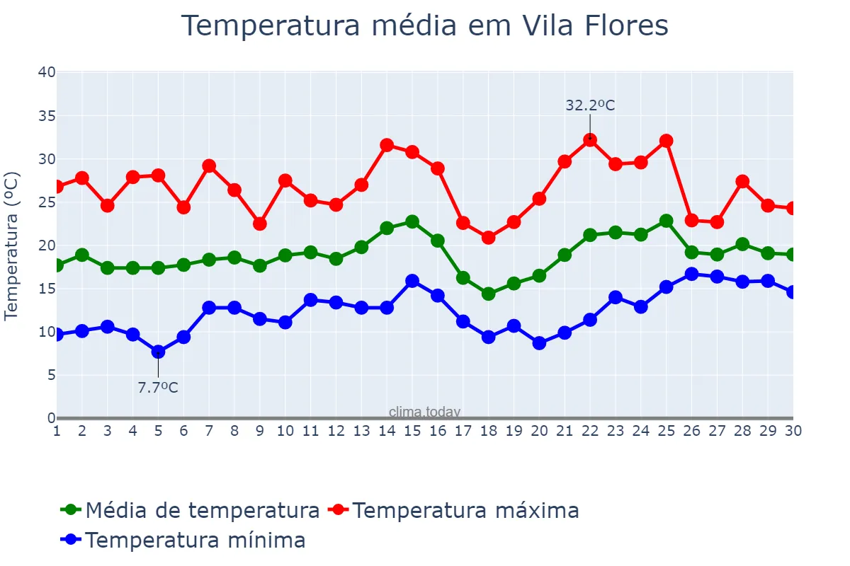 Temperatura em novembro em Vila Flores, RS, BR