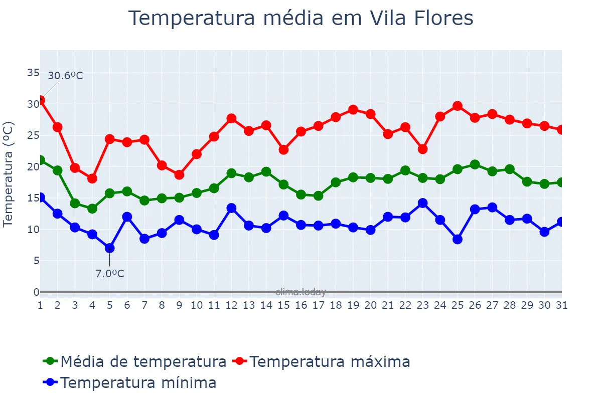 Temperatura em outubro em Vila Flores, RS, BR