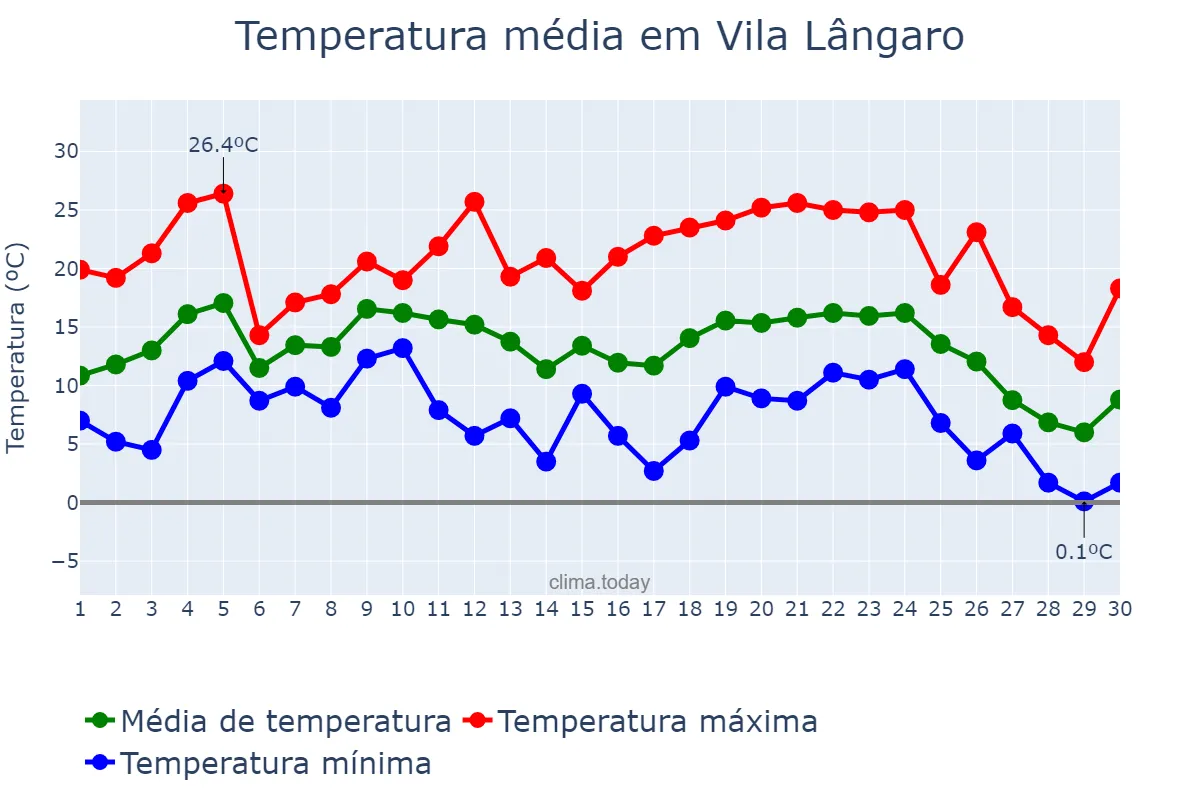 Temperatura em junho em Vila Lângaro, RS, BR