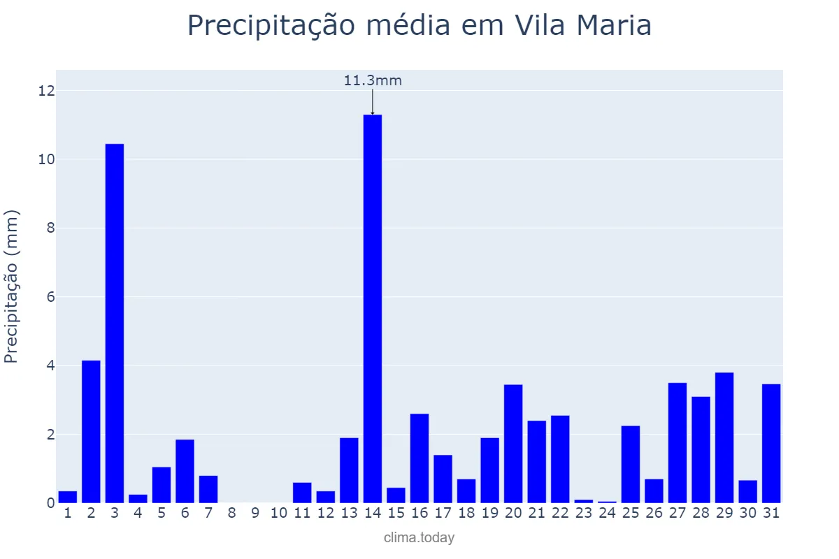 Precipitação em dezembro em Vila Maria, RS, BR