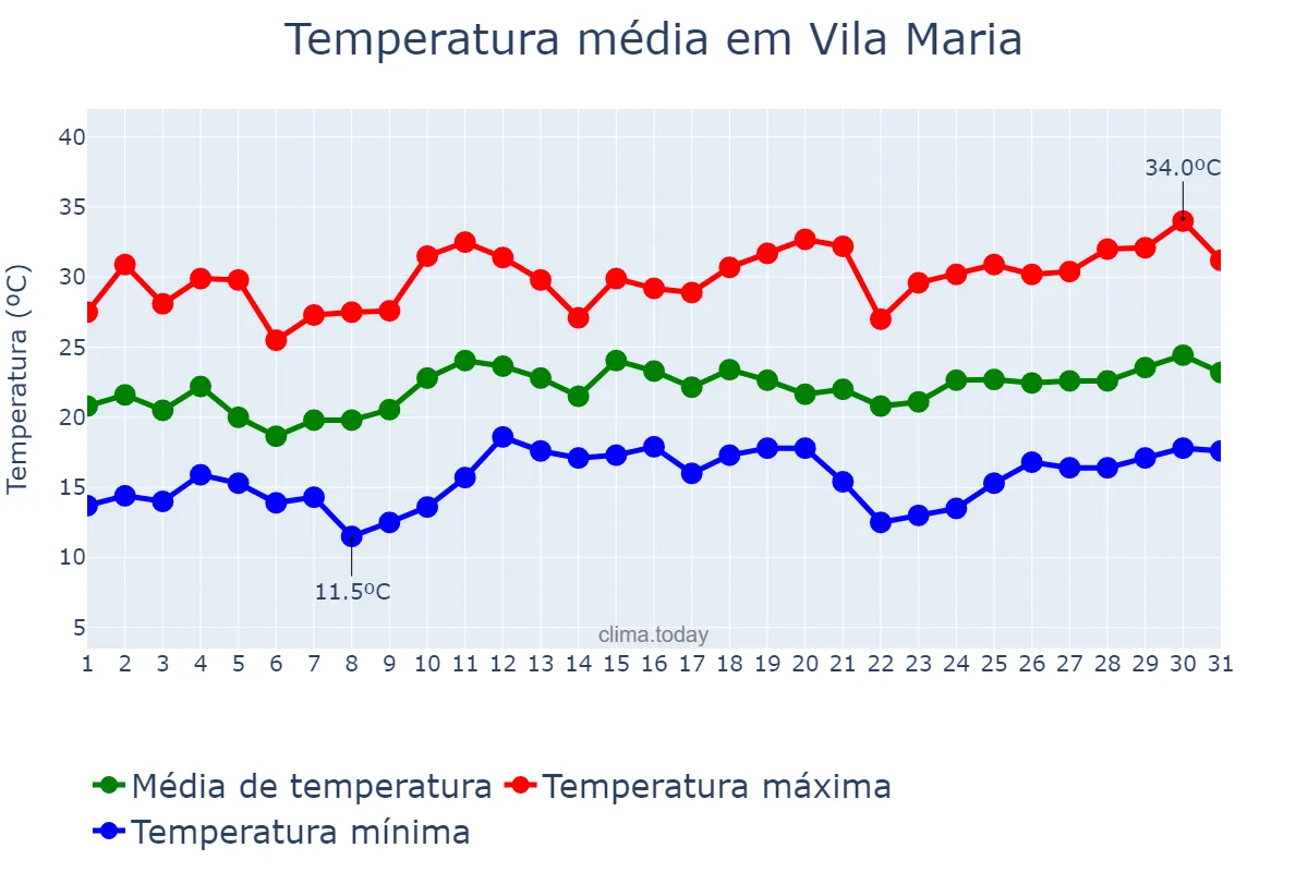 Temperatura em dezembro em Vila Maria, RS, BR