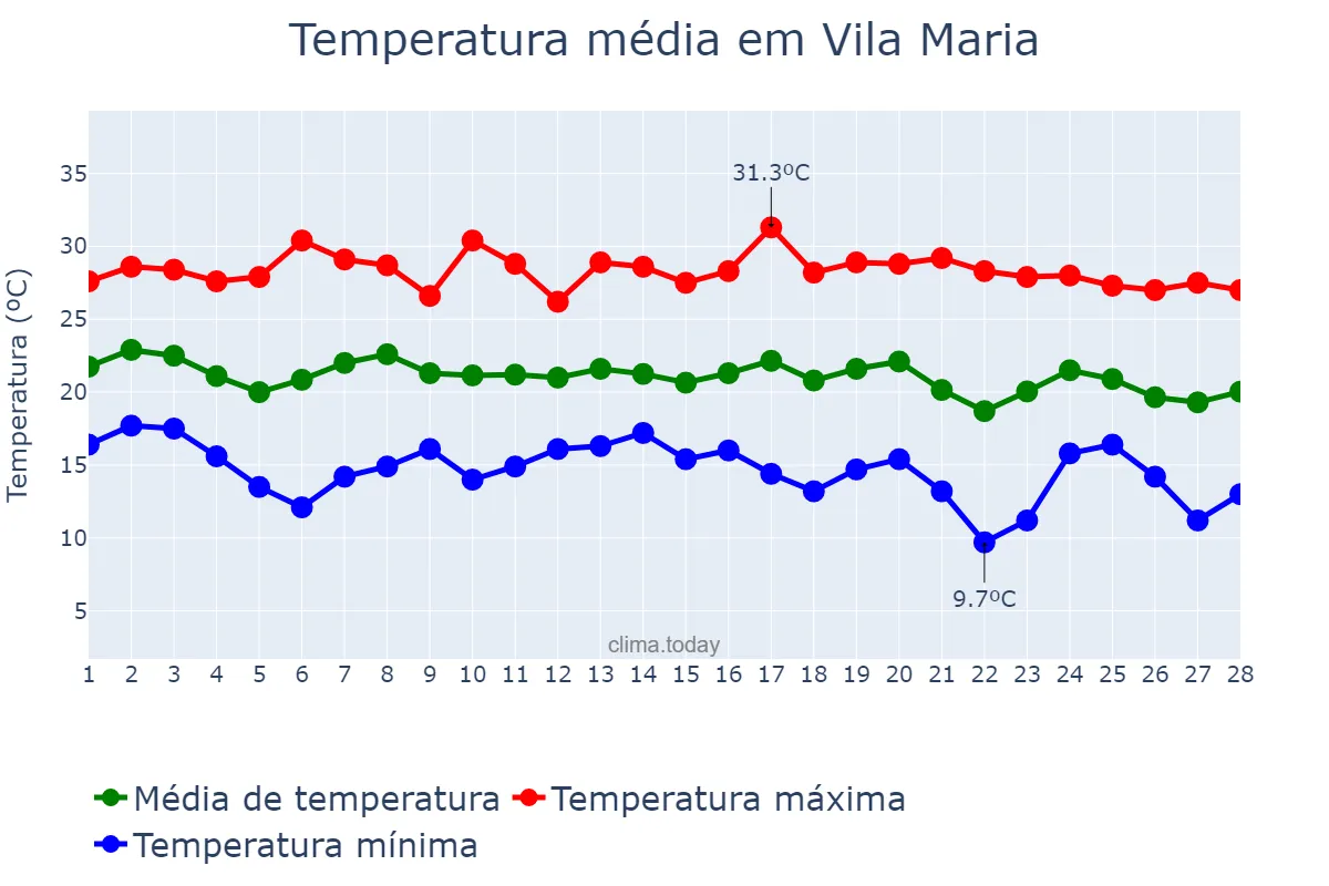 Temperatura em fevereiro em Vila Maria, RS, BR