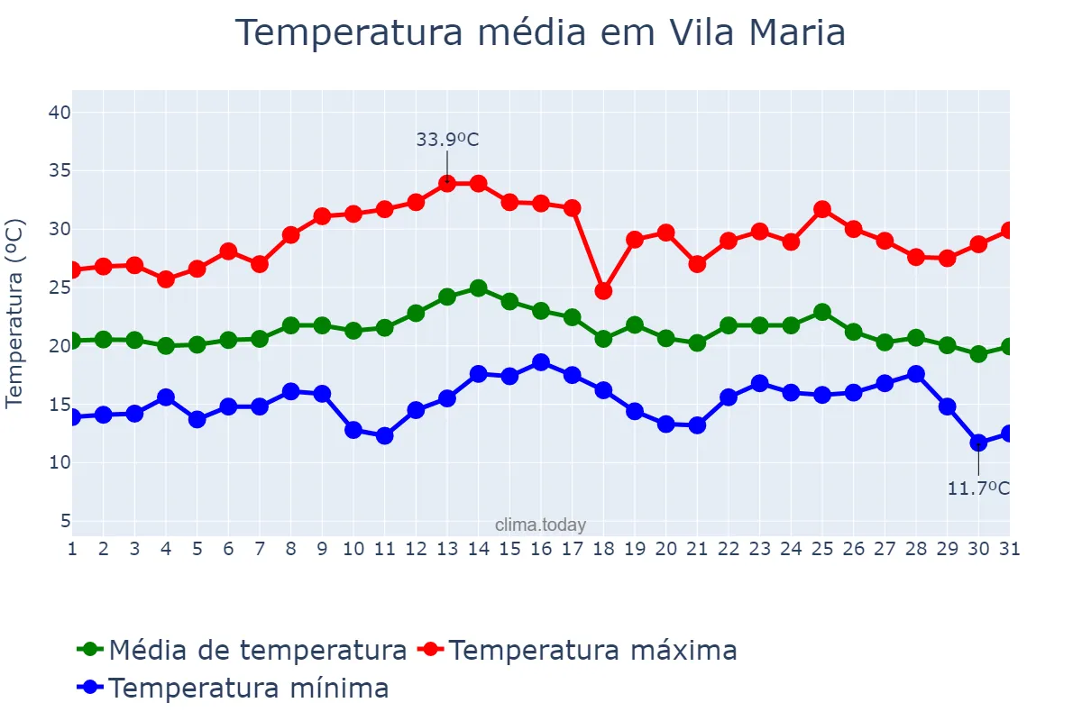 Temperatura em marco em Vila Maria, RS, BR