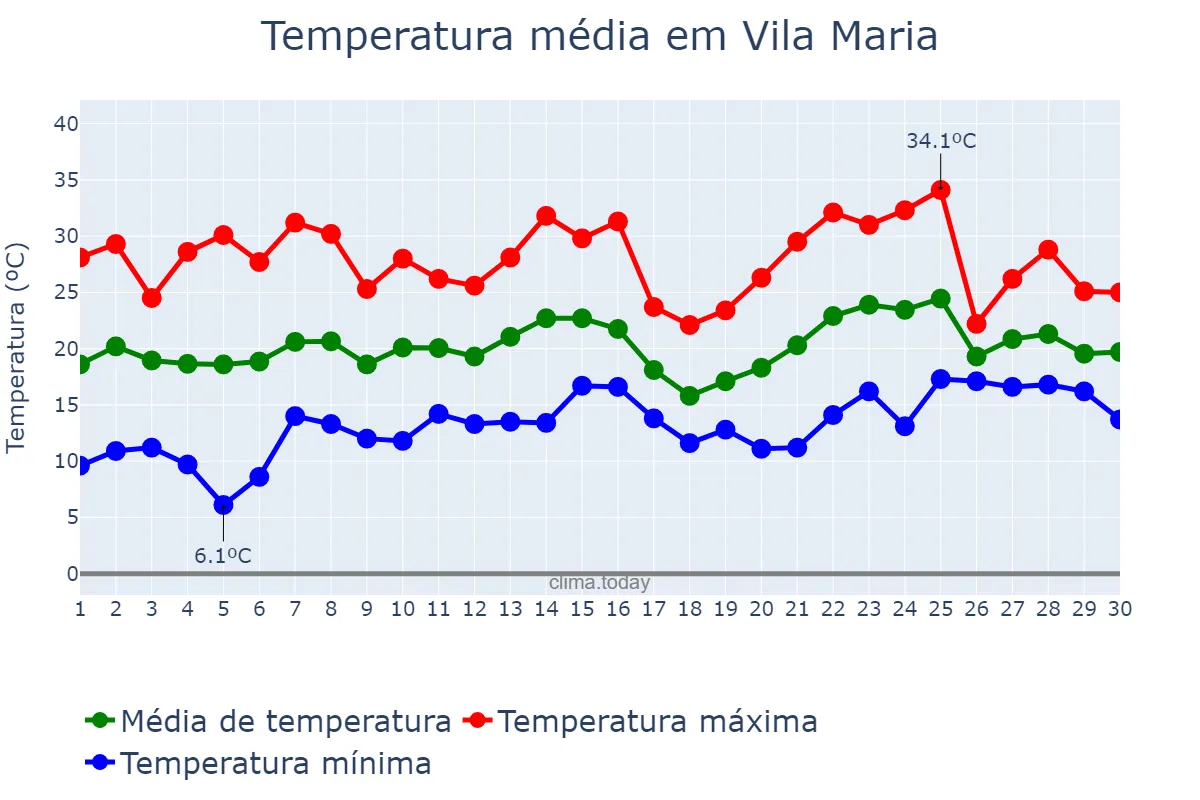 Temperatura em novembro em Vila Maria, RS, BR