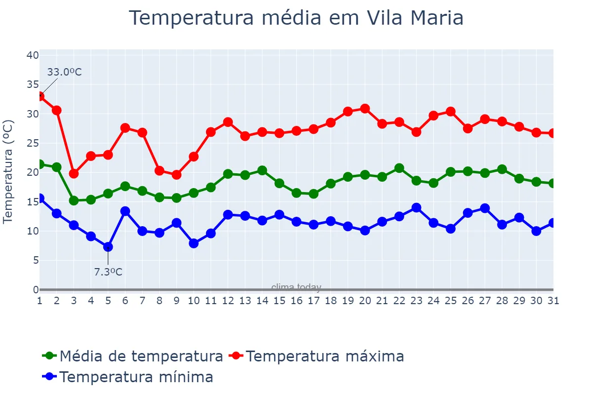 Temperatura em outubro em Vila Maria, RS, BR