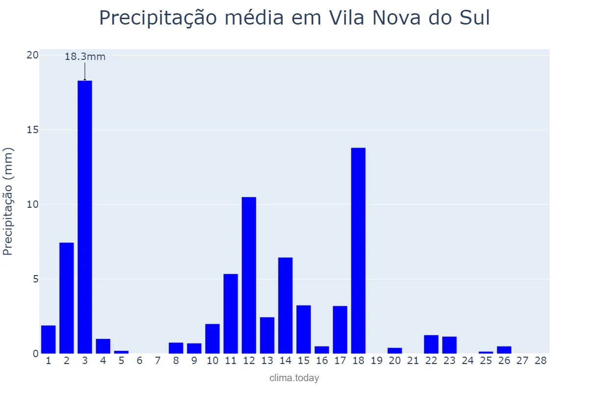 Precipitação em fevereiro em Vila Nova do Sul, RS, BR