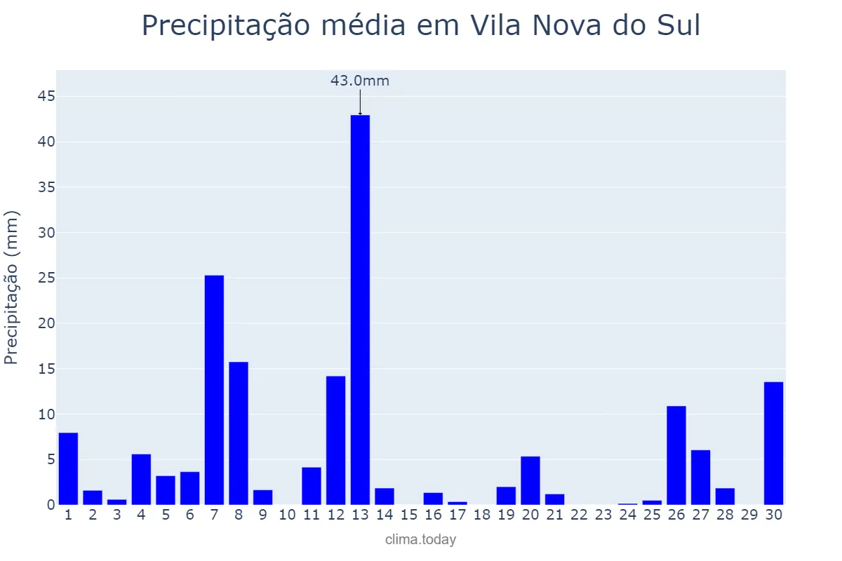 Precipitação em setembro em Vila Nova do Sul, RS, BR
