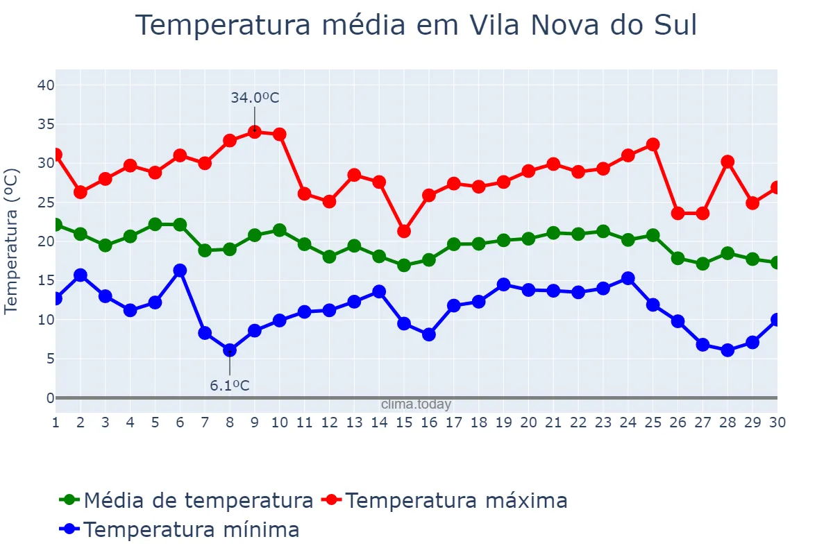 Temperatura em abril em Vila Nova do Sul, RS, BR
