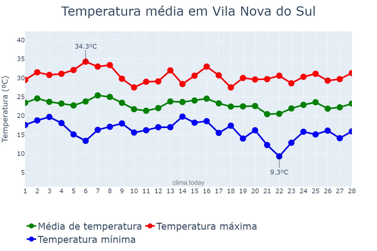 Temperatura em fevereiro em Vila Nova do Sul, RS, BR
