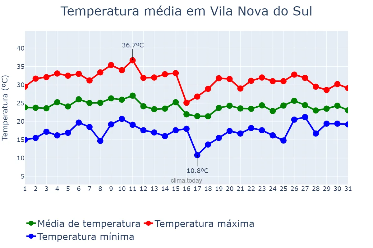 Temperatura em janeiro em Vila Nova do Sul, RS, BR