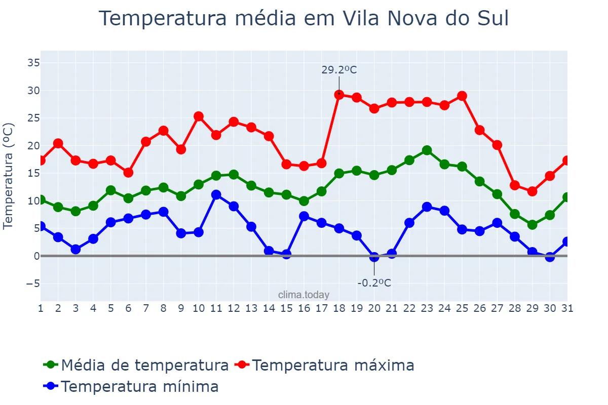 Temperatura em julho em Vila Nova do Sul, RS, BR