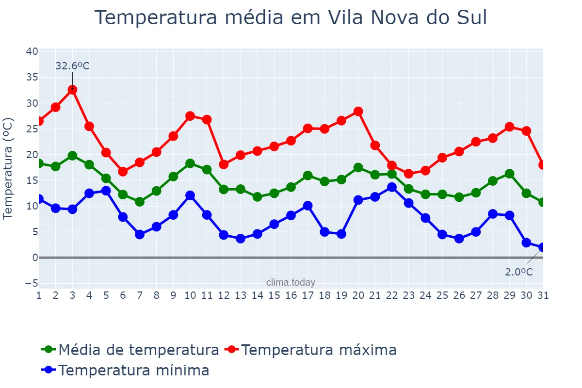 Temperatura em maio em Vila Nova do Sul, RS, BR