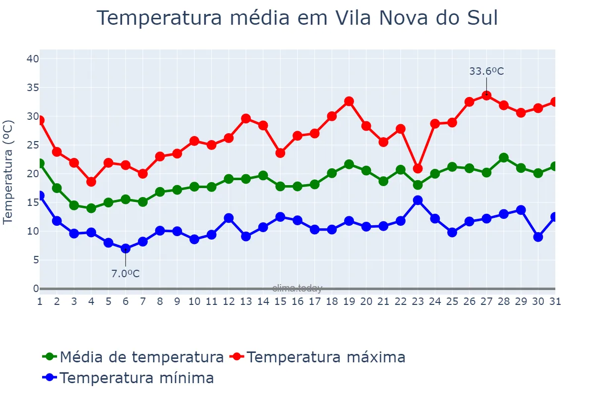 Temperatura em outubro em Vila Nova do Sul, RS, BR