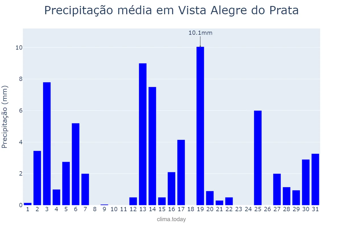 Precipitação em dezembro em Vista Alegre do Prata, RS, BR