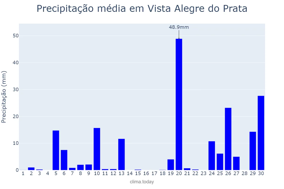 Precipitação em junho em Vista Alegre do Prata, RS, BR