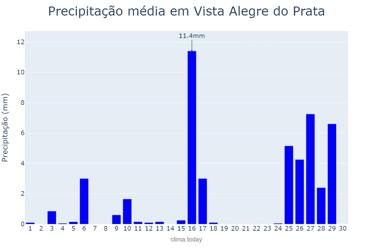 Precipitação em novembro em Vista Alegre do Prata, RS, BR