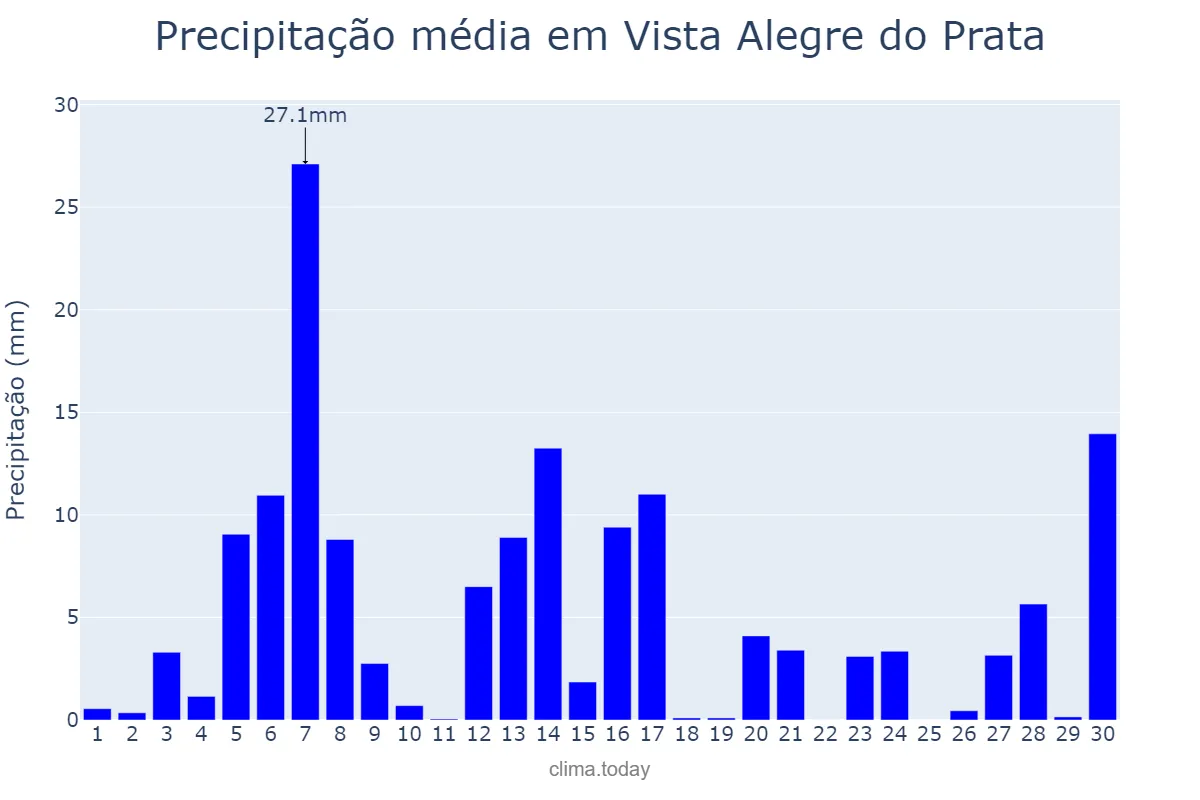 Precipitação em setembro em Vista Alegre do Prata, RS, BR