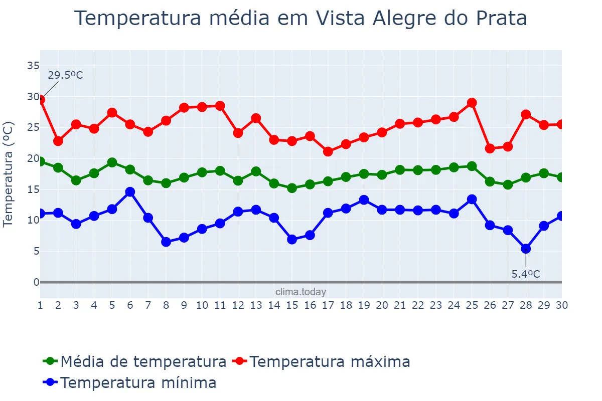 Temperatura em abril em Vista Alegre do Prata, RS, BR