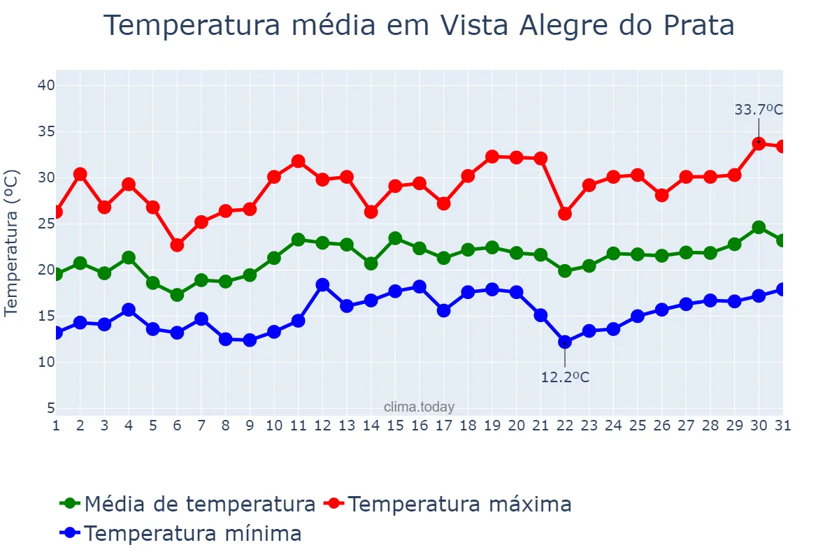 Temperatura em dezembro em Vista Alegre do Prata, RS, BR