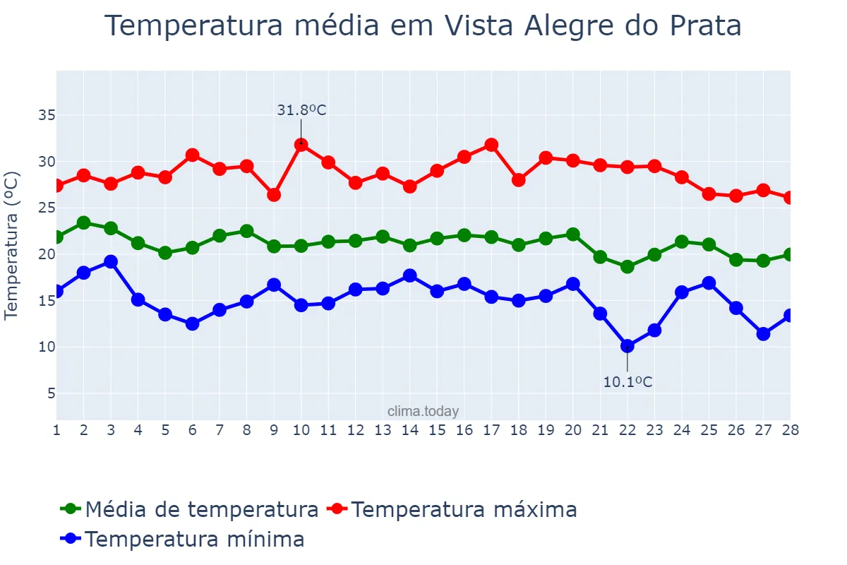 Temperatura em fevereiro em Vista Alegre do Prata, RS, BR