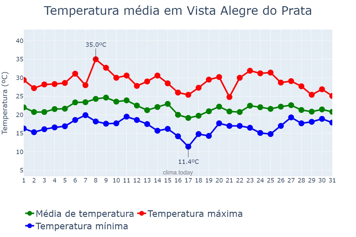 Temperatura em janeiro em Vista Alegre do Prata, RS, BR