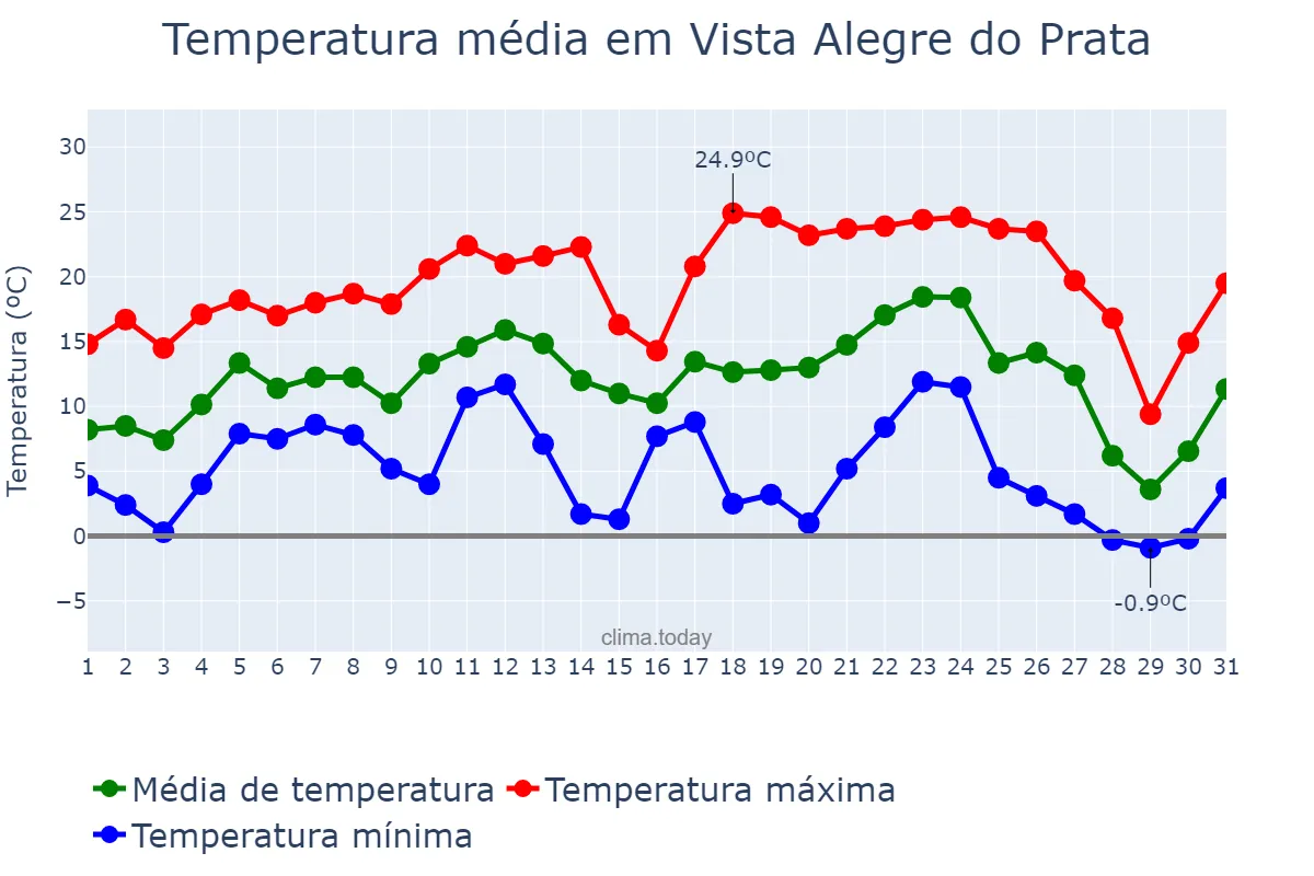 Temperatura em julho em Vista Alegre do Prata, RS, BR