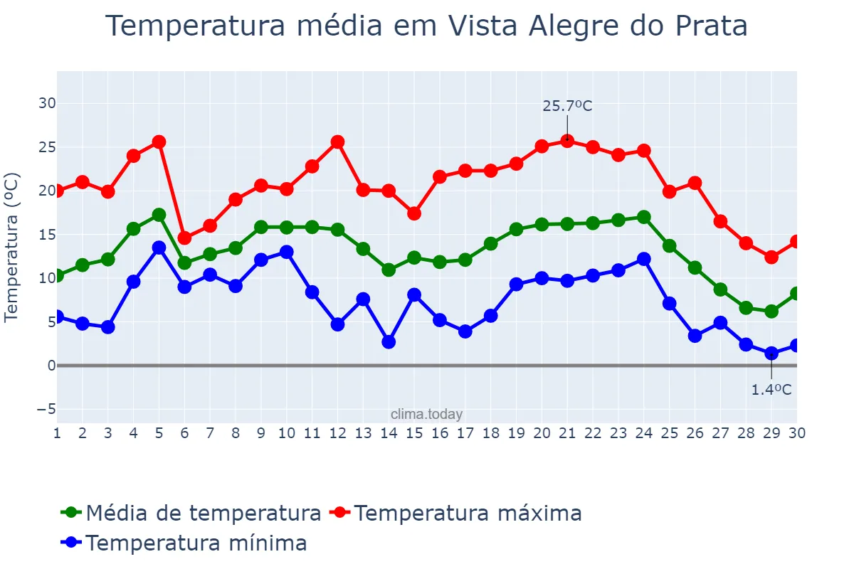 Temperatura em junho em Vista Alegre do Prata, RS, BR