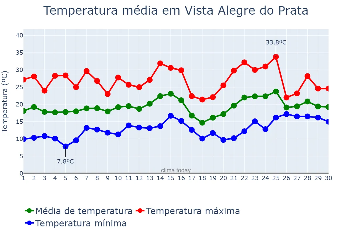 Temperatura em novembro em Vista Alegre do Prata, RS, BR