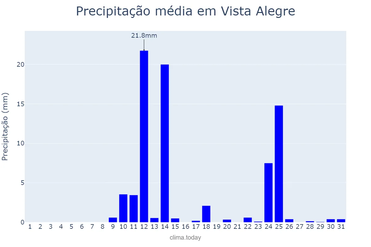 Precipitação em agosto em Vista Alegre, RS, BR